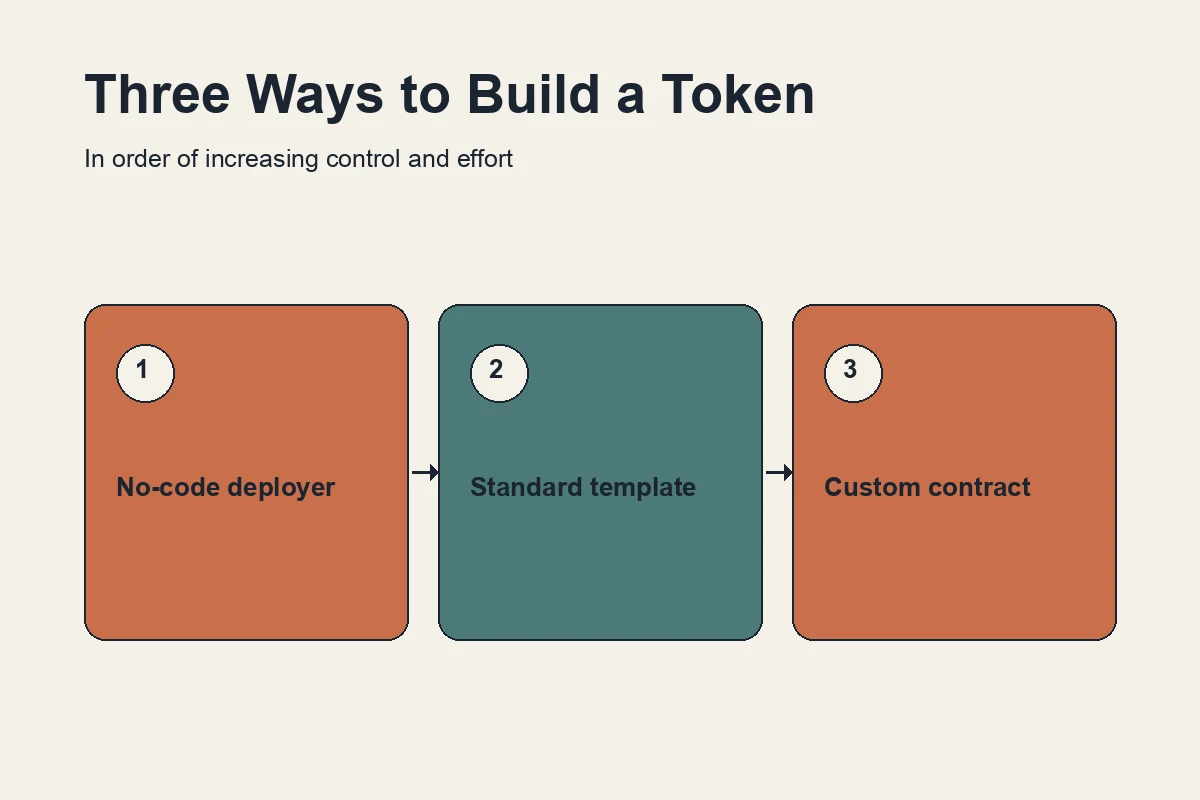 Three approaches to creating a token: a no-code deployer, a standard token template, or a custom smart contract