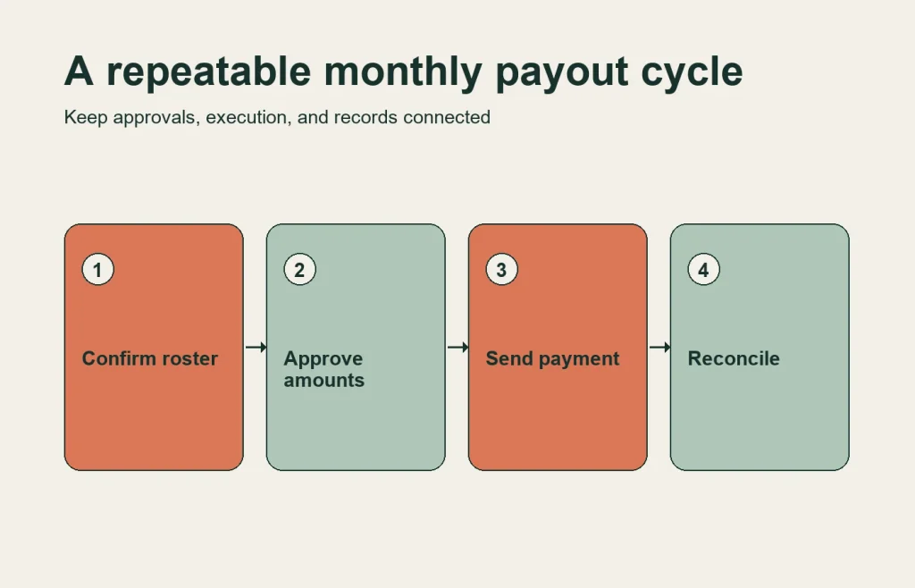Four-step monthly payout workflow: confirm roster, approve amounts, send payment, reconcile